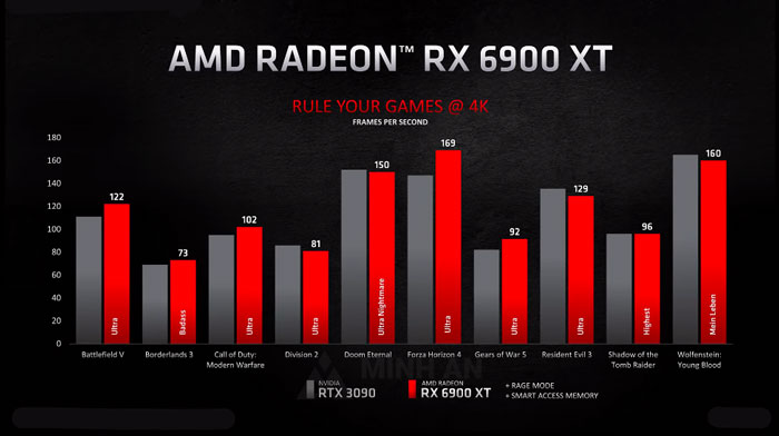 hiệu năng chơi game Radeon RX 6900XT